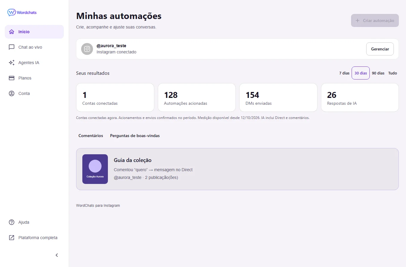 Interface WordChats para Instagram: menu lateral, conta conectada, métricas de automações, DMs e IA e card de automação