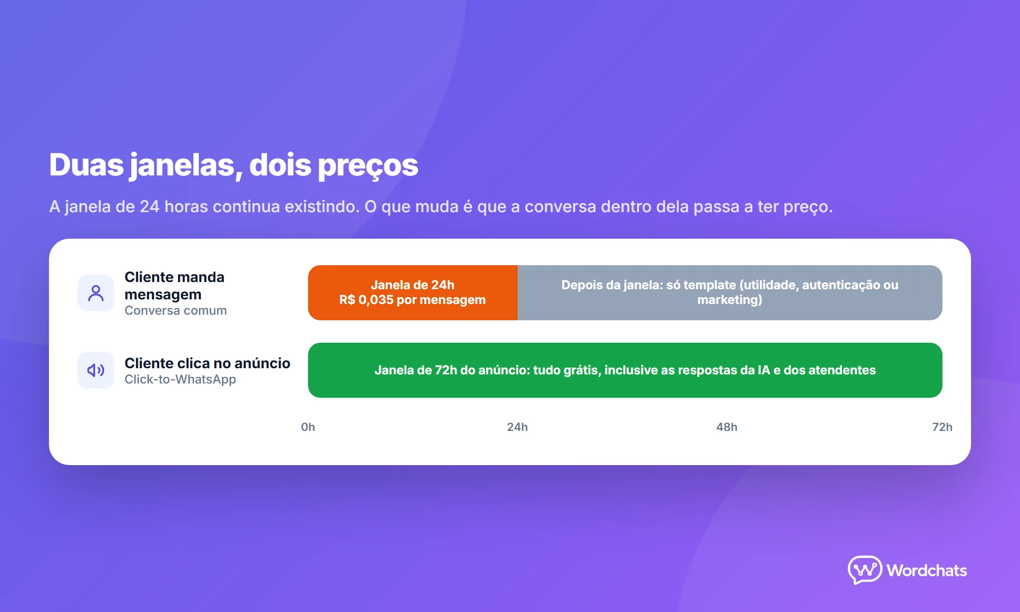 Linha do tempo comparando a janela de 24 horas, cobrada a R$ 0,035 por mensagem, com a janela de 72 horas dos anúncios Click-to-WhatsApp, que continua gratuita