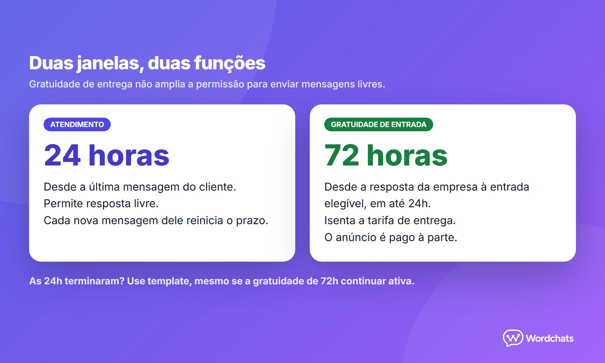 Diagrama de duas janelas independentes: 24h para mensagens livres e 72h de gratuidade em entradas elegíveis