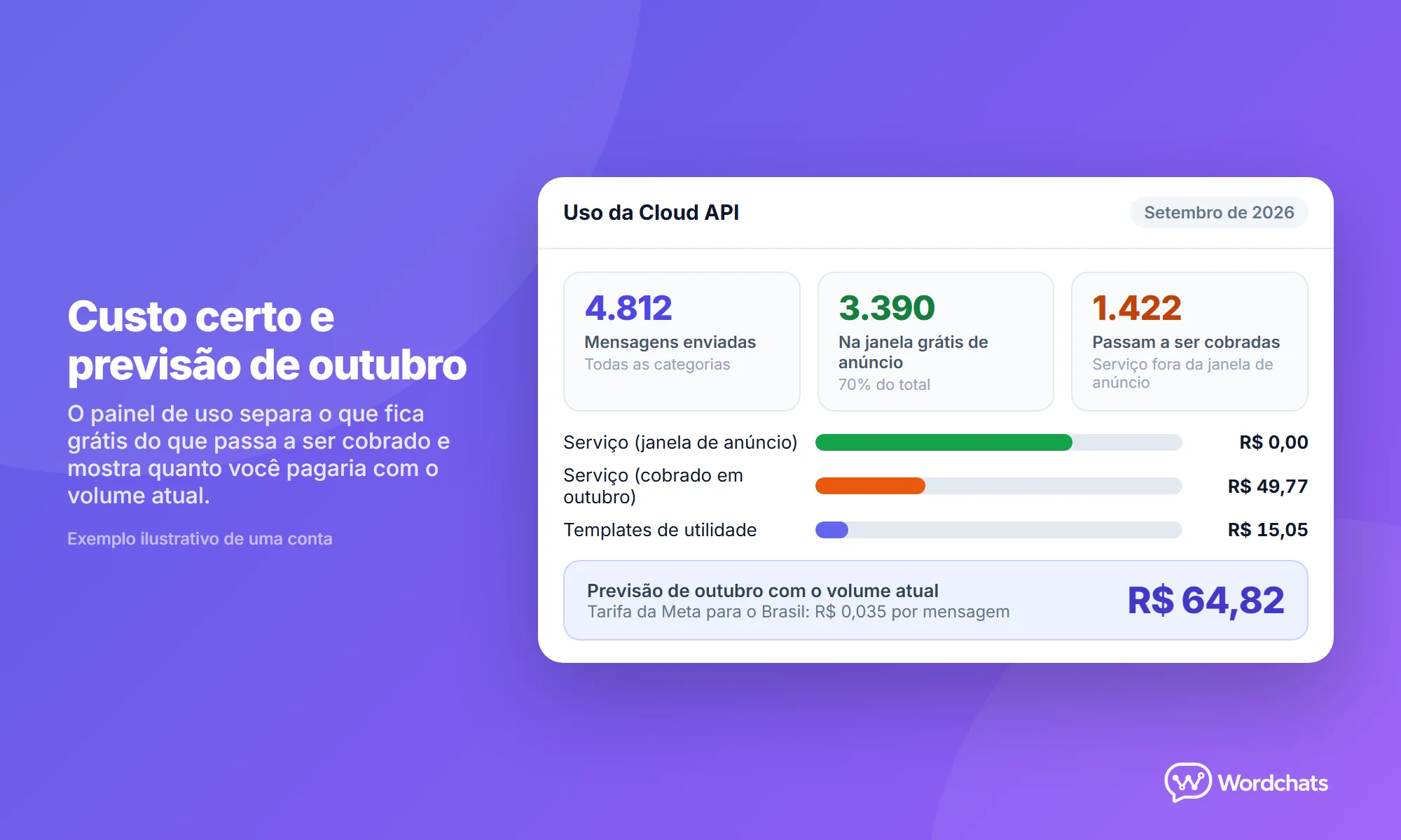 Painel de uso da Cloud API mostrando mensagens enviadas, quantas ficaram na janela grátis de anúncio, quantas passam a ser cobradas e a previsão de custo de outubro