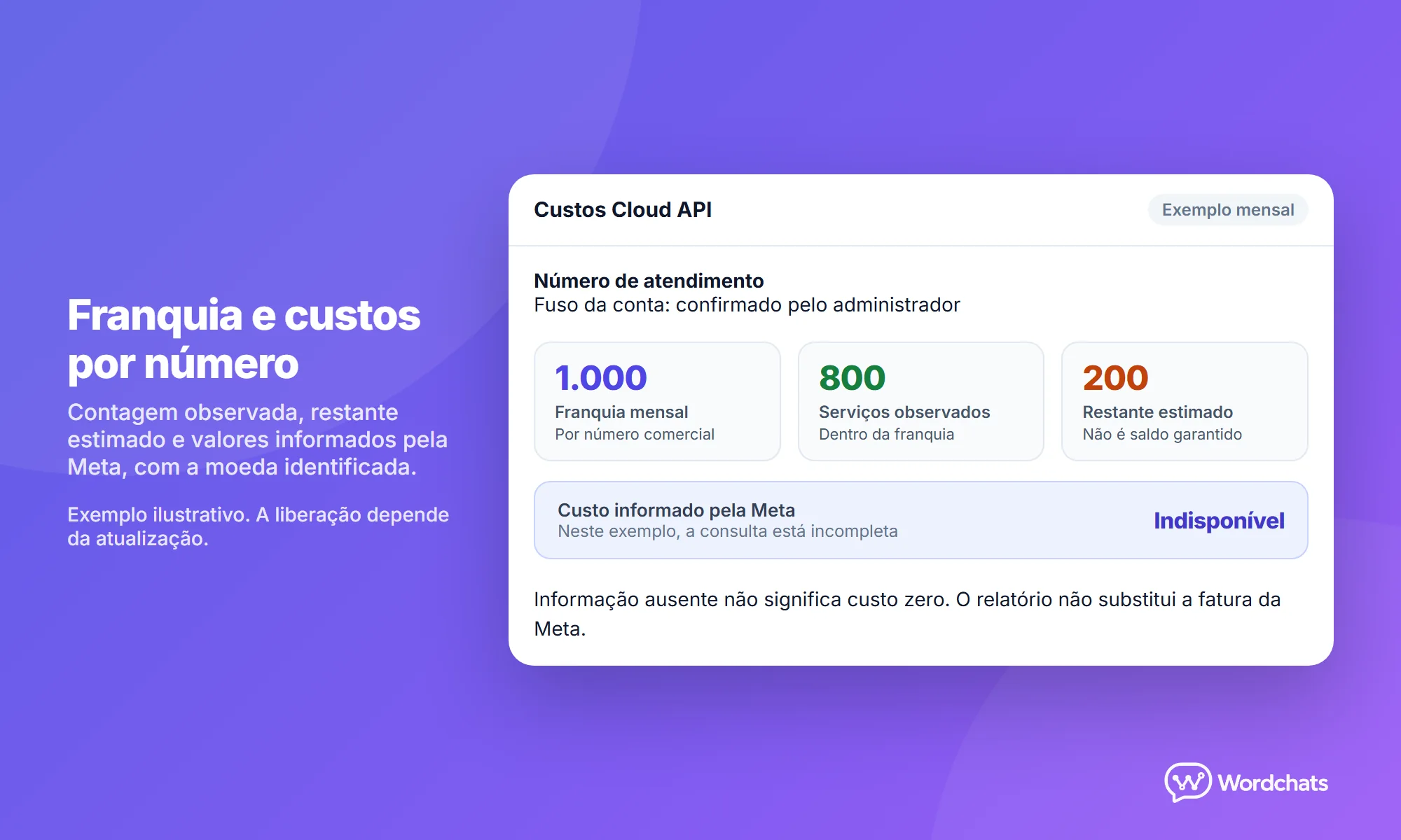 Ilustração do acompanhamento de franquia observada, estimativa de restante e custo informado pela Meta