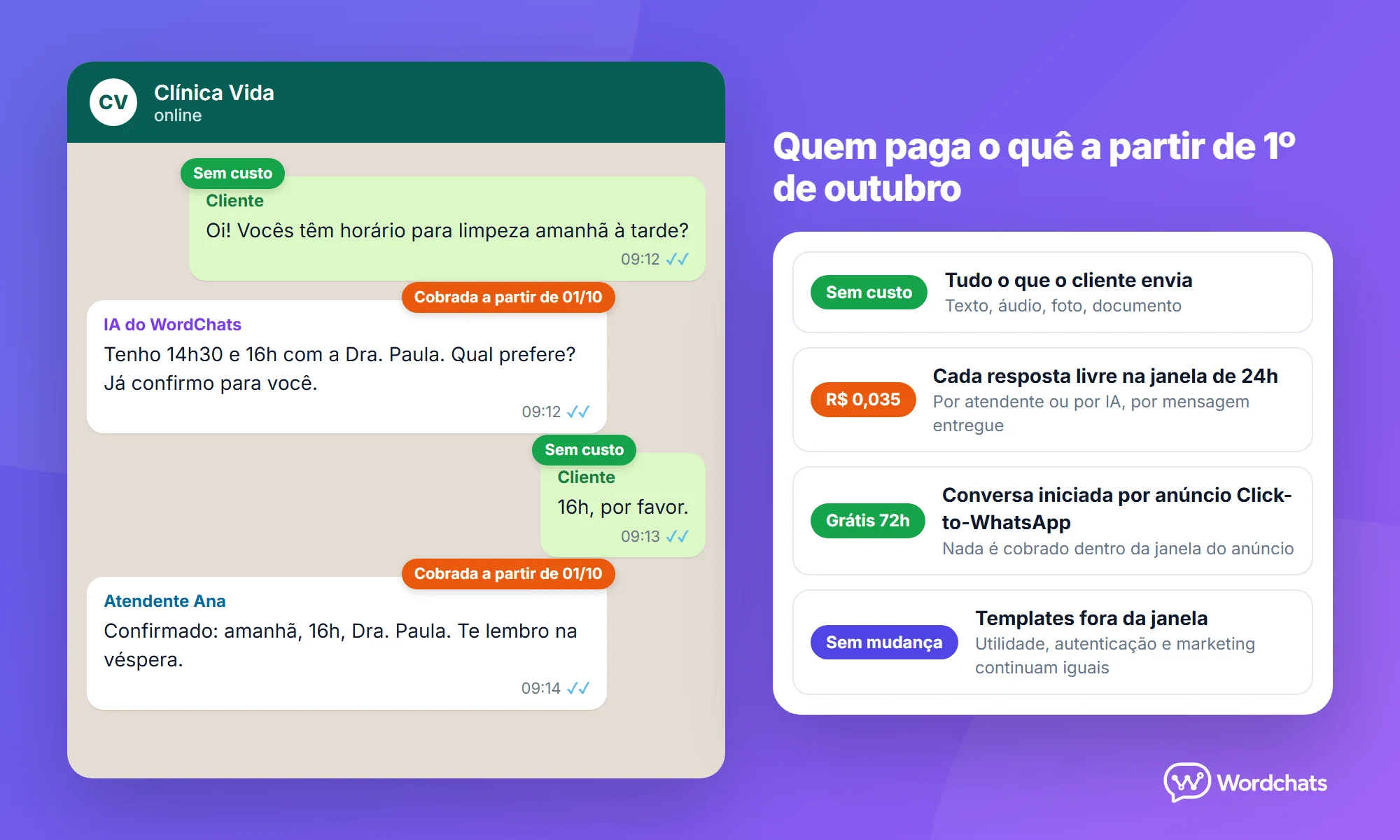 Conversa de uma clínica no WhatsApp: mensagens do cliente marcadas como sem custo e respostas da IA e da atendente marcadas como cobradas a partir de 1º de outubro, ao lado de uma legenda com as quatro regras de cobrança