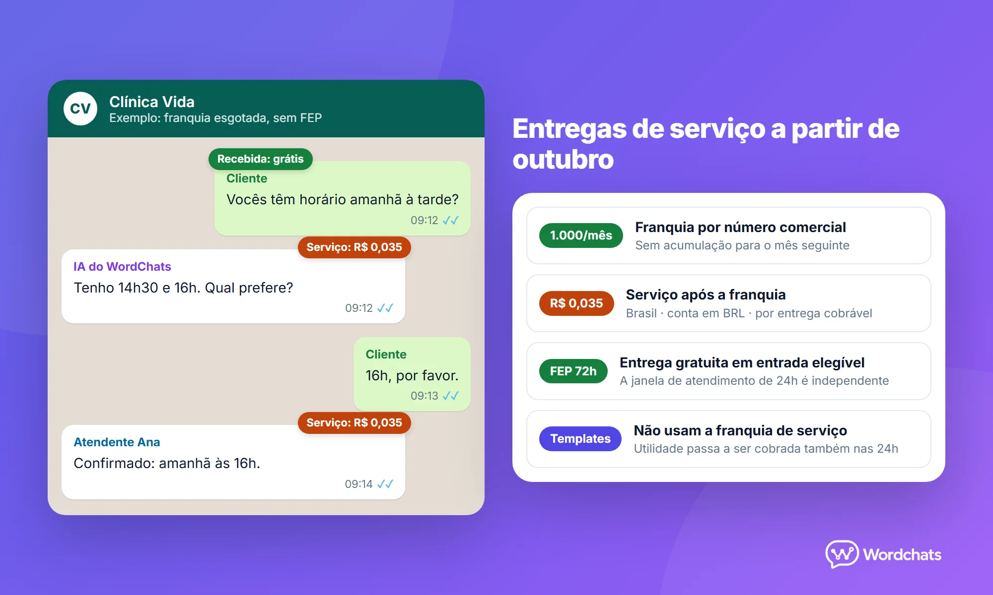 Exemplo de mensagens recebidas gratuitas e respostas cobradas após a franquia, fora da gratuidade de entrada