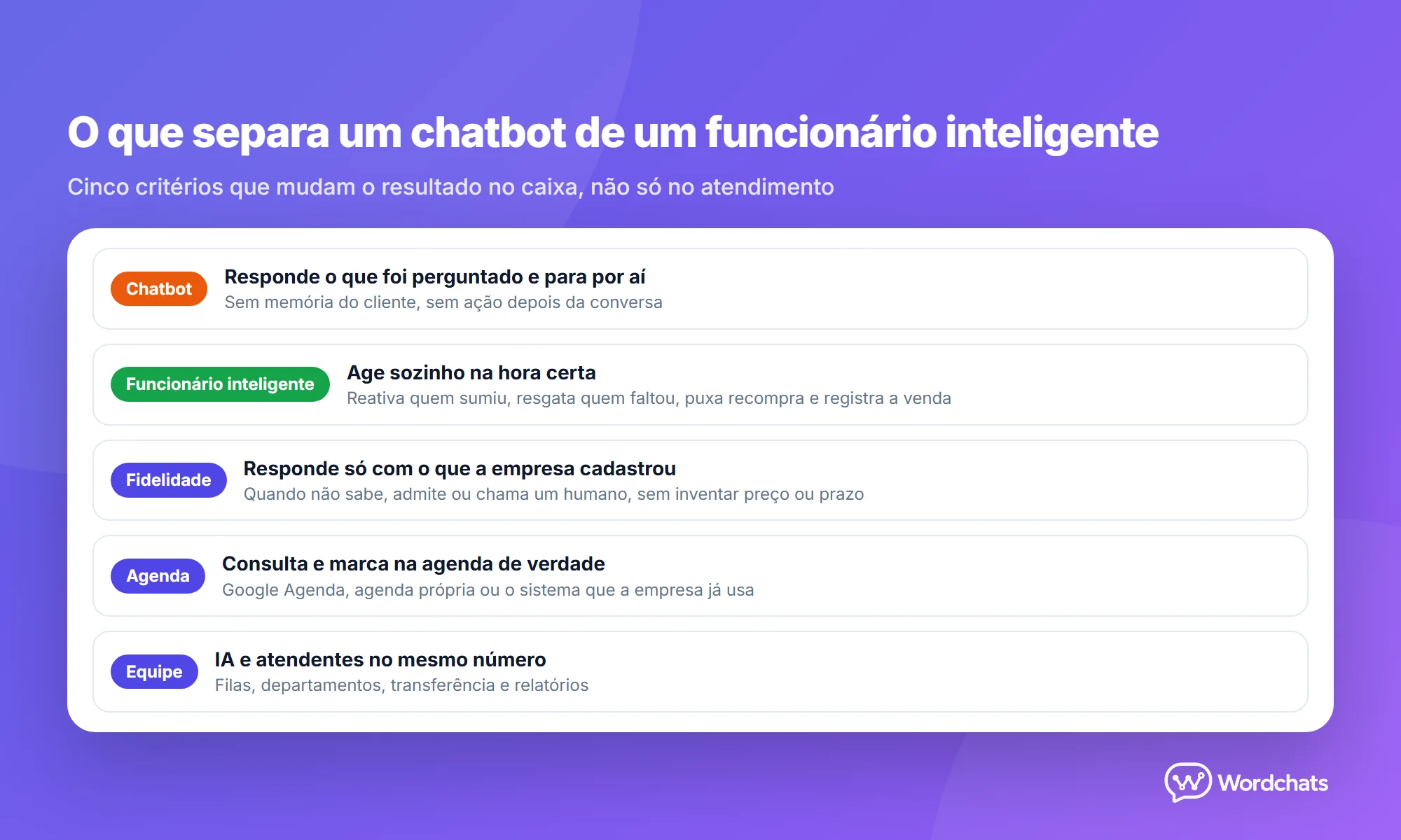 Quadro com os cinco critérios que separam um chatbot de um funcionário inteligente: agir sozinho, fidelidade ao material da empresa, agenda real, equipe no mesmo número e memória do cliente